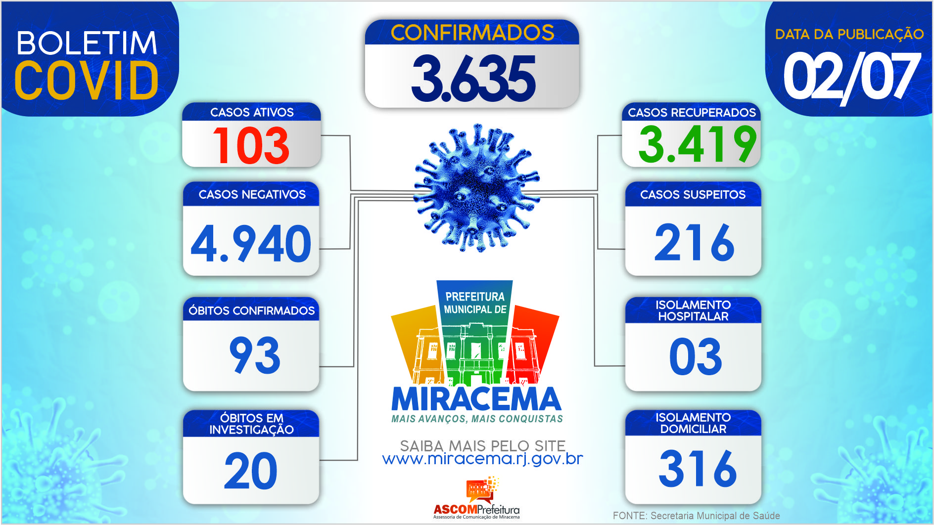 ATUALIZAÇÃO BOLETIM CORONAVÍRUS DIA 02/07/2021