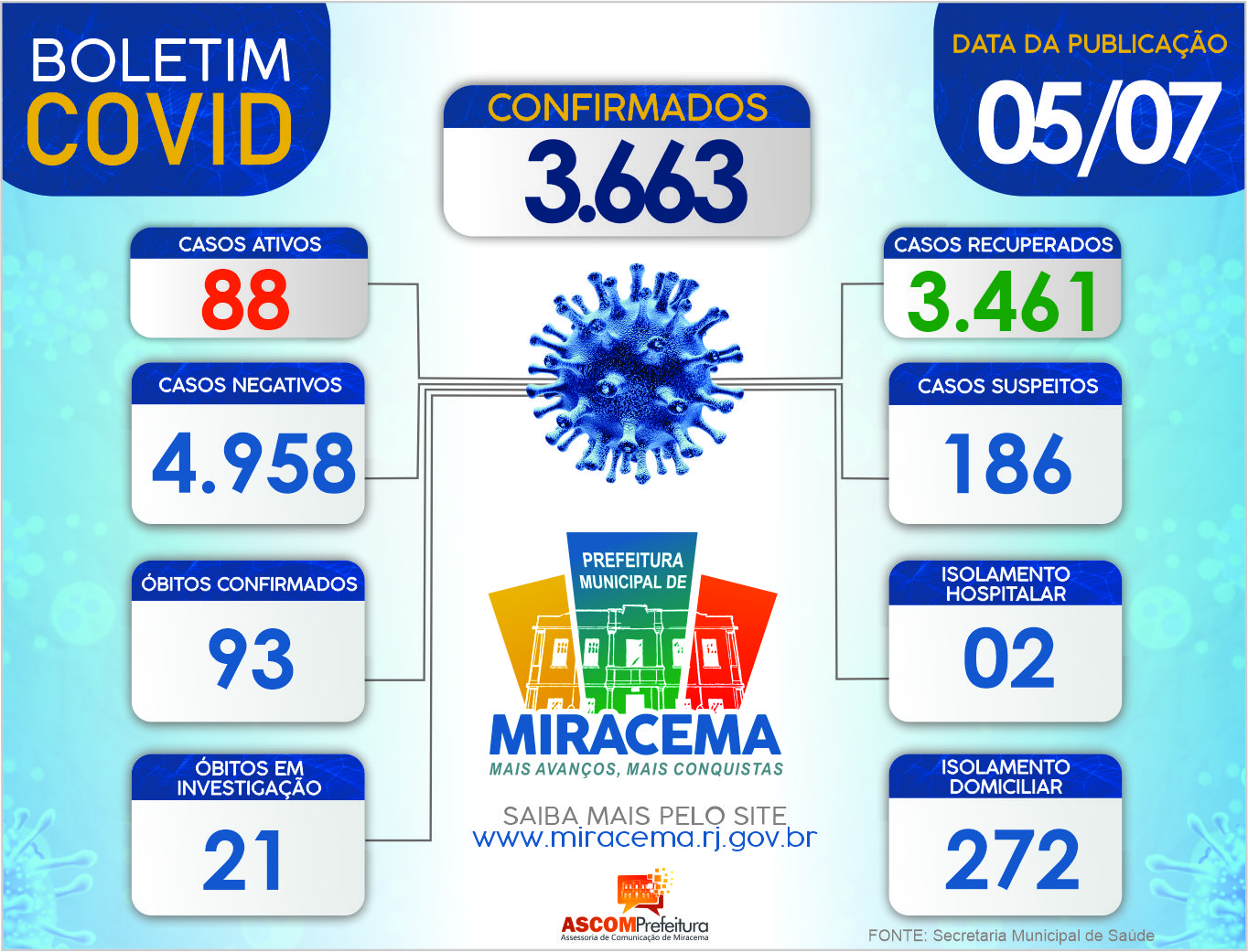 ATUALIZAÇÃO BOLETIM CORONAVÍRUS DIA 05/07/2021