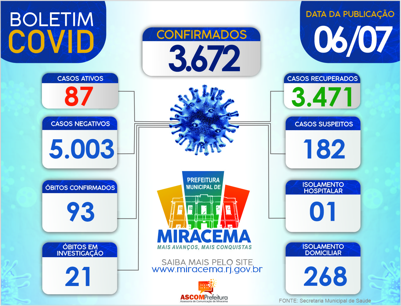 ATUALIZAÇÃO BOLETIM CORONAVÍRUS DIA 06/07/2021