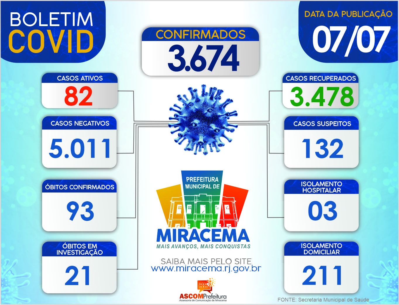 ATUALIZAÇÃO BOLETIM CORONAVÍRUS DIA 07/07/2021