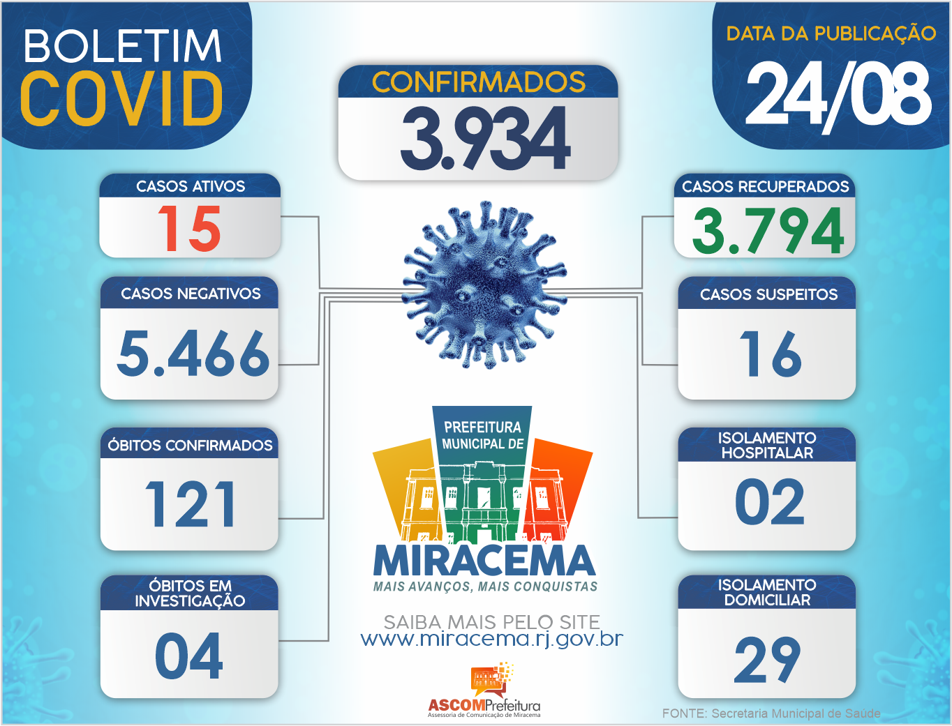 ATUALIZAÇÃO BOLETIM CORONAVÍRUS DIA 24/08/2021