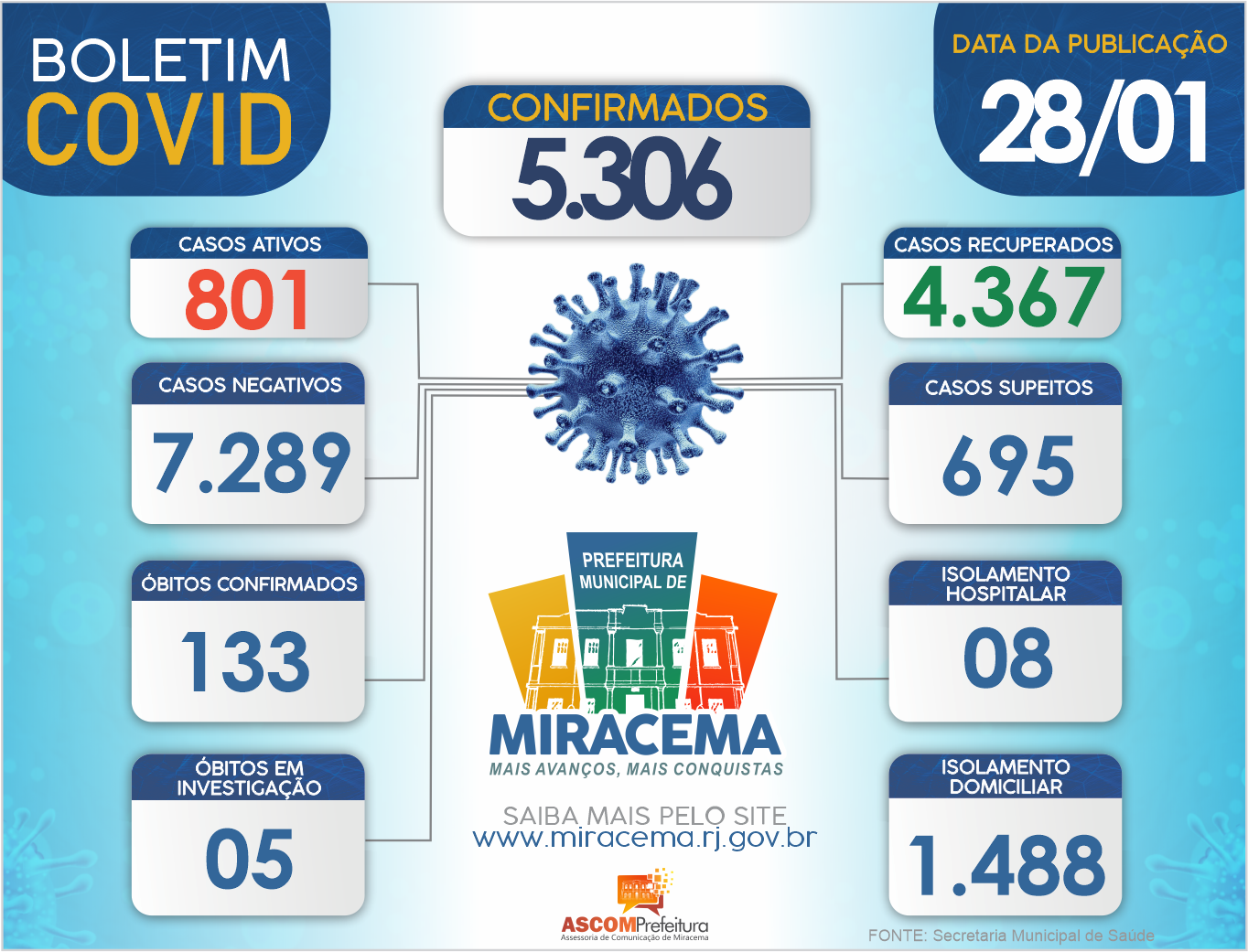 ATUALIZAÇÃO BOLETIM CORONAVÍRUS DIA 28/01/2022