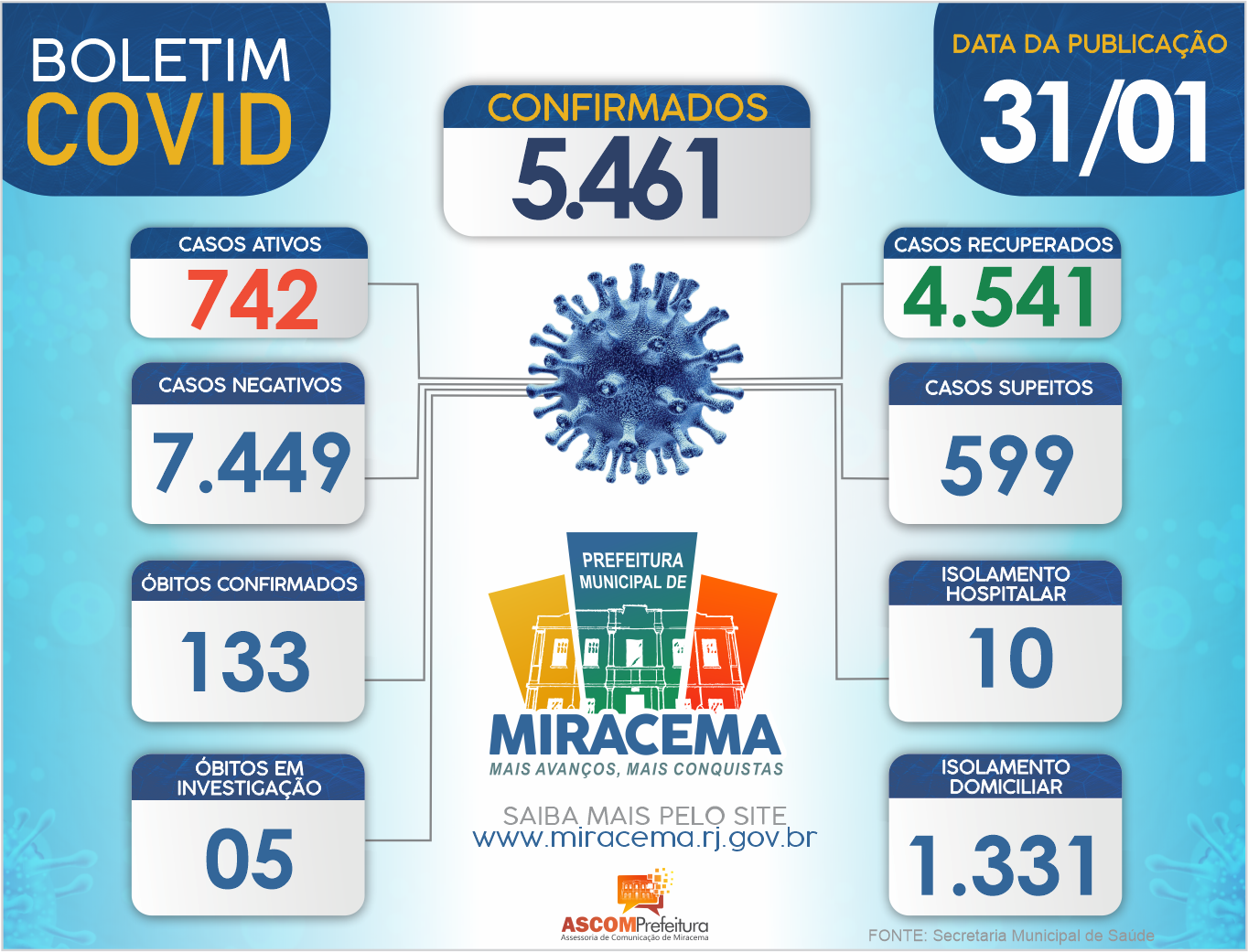 ATUALIZAÇÃO BOLETIM CORONAVÍRUS DIA 31/01/2022