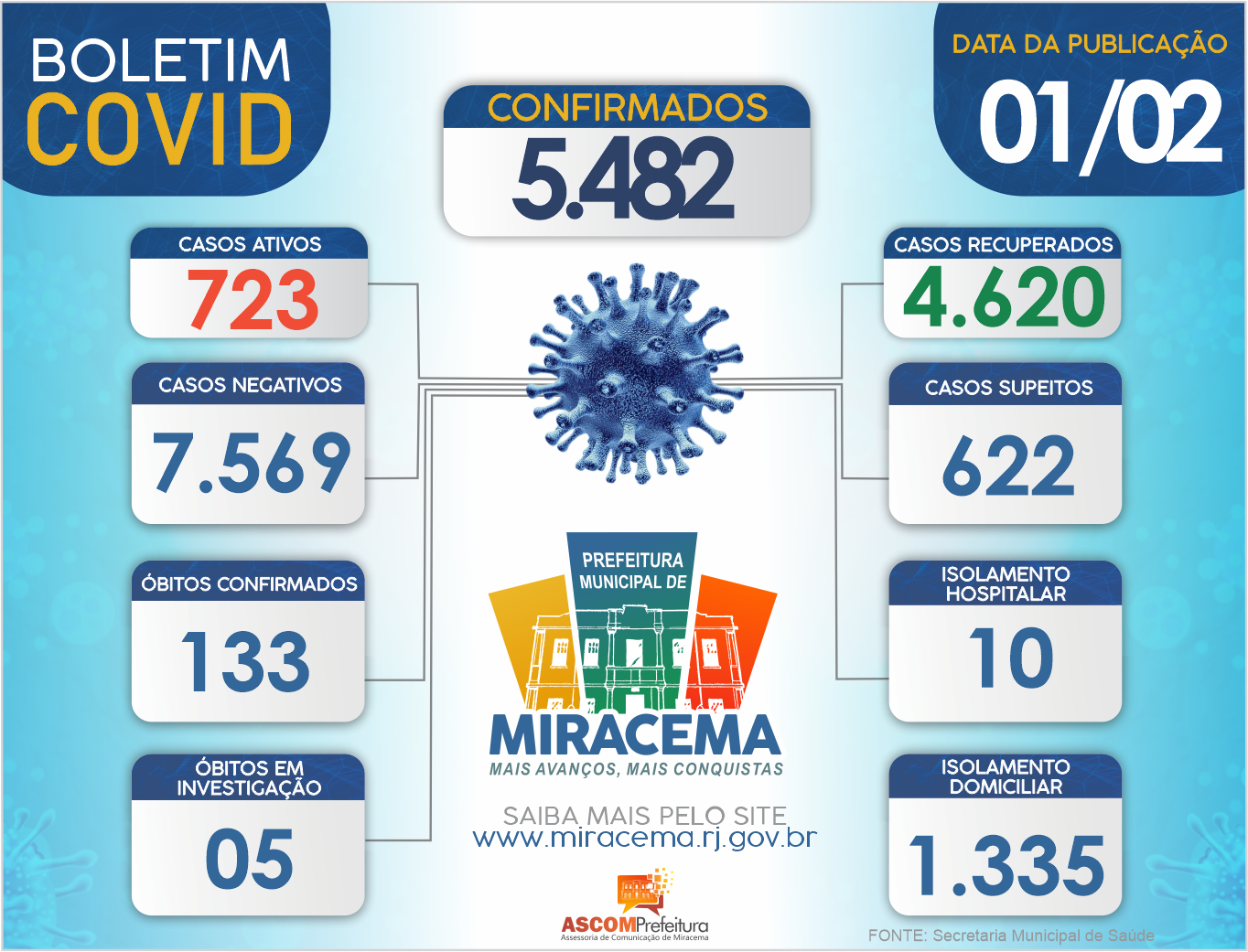 ATUALIZAÇÃO BOLETIM CORONAVÍRUS DIA 01/02/2021